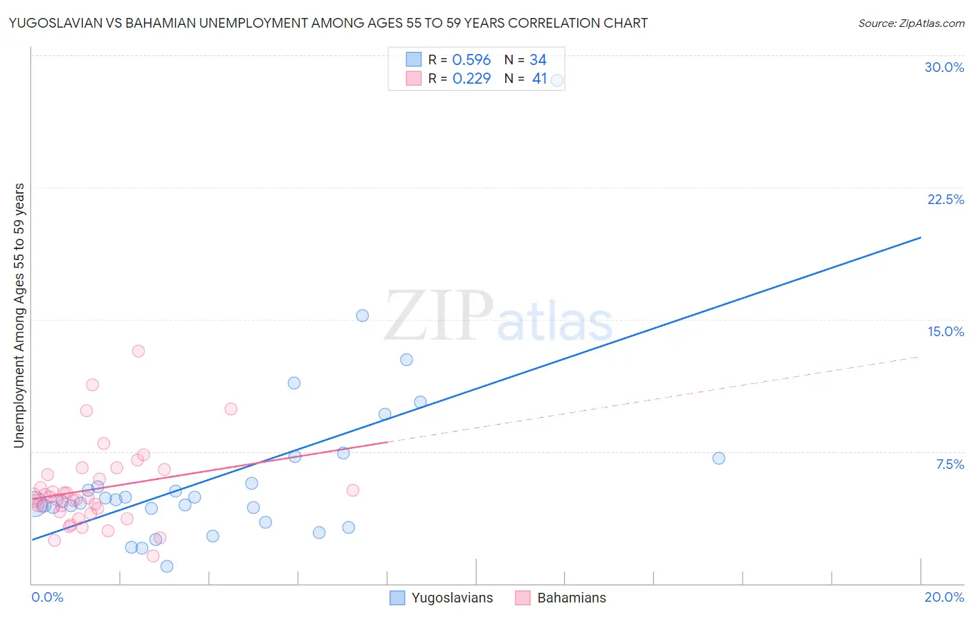 Yugoslavian vs Bahamian Unemployment Among Ages 55 to 59 years