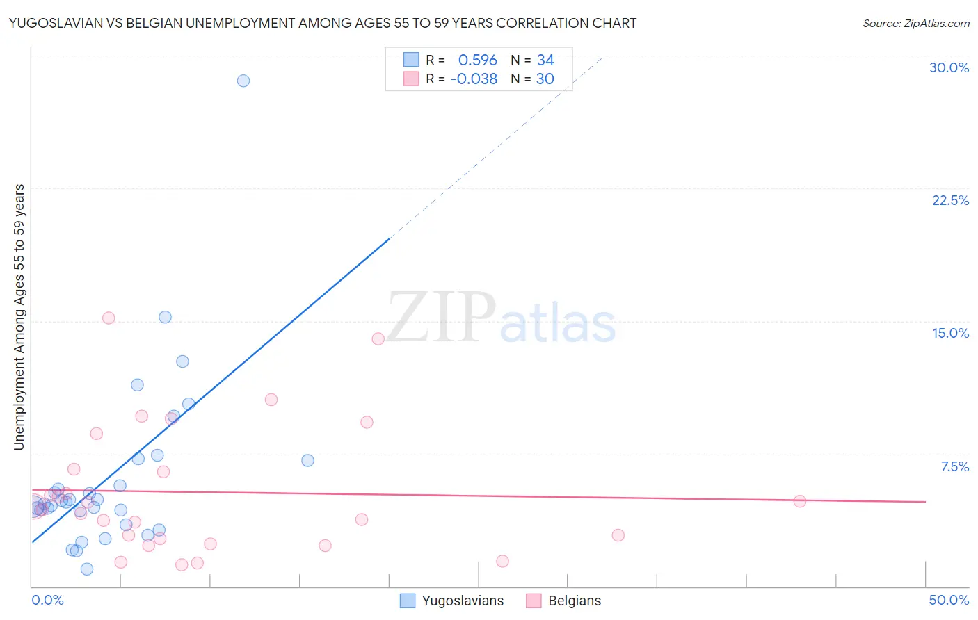 Yugoslavian vs Belgian Unemployment Among Ages 55 to 59 years