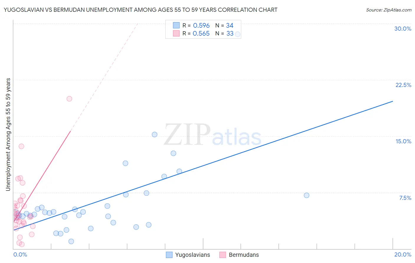 Yugoslavian vs Bermudan Unemployment Among Ages 55 to 59 years