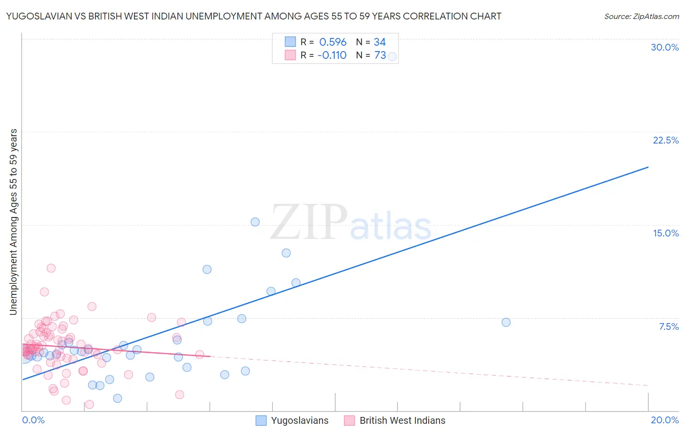 Yugoslavian vs British West Indian Unemployment Among Ages 55 to 59 years