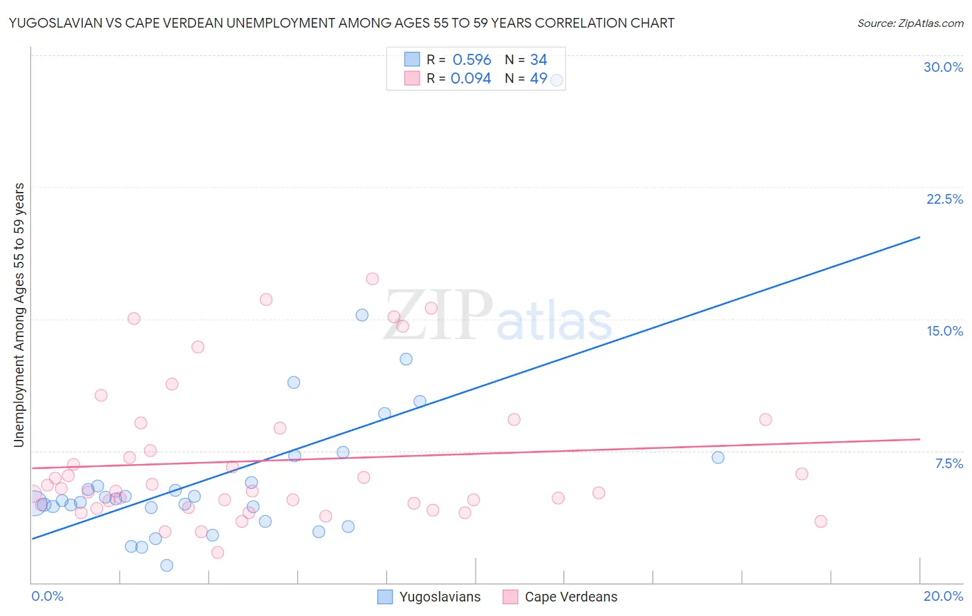 Yugoslavian vs Cape Verdean Unemployment Among Ages 55 to 59 years