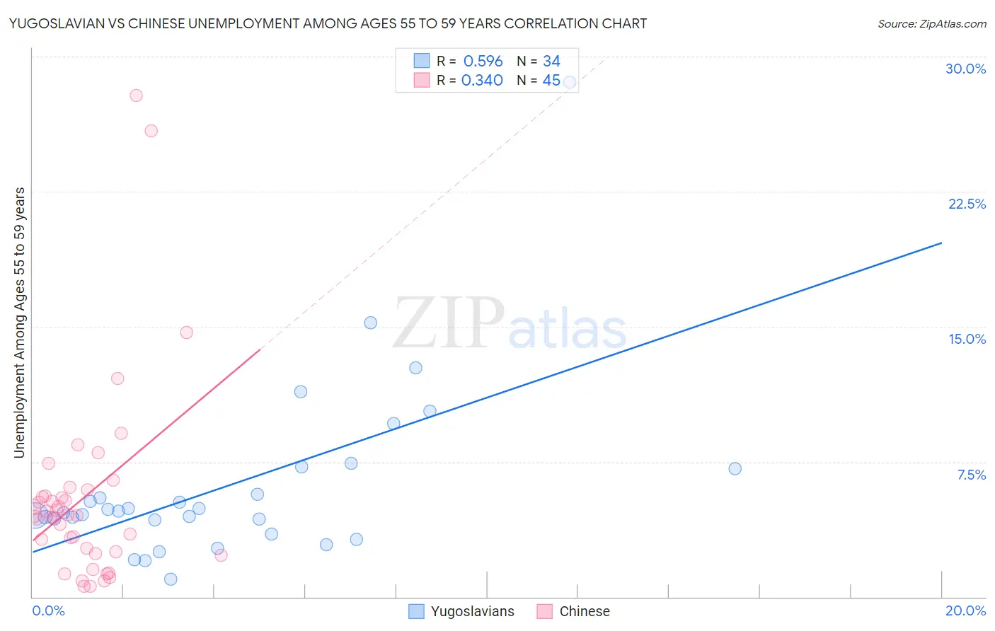 Yugoslavian vs Chinese Unemployment Among Ages 55 to 59 years