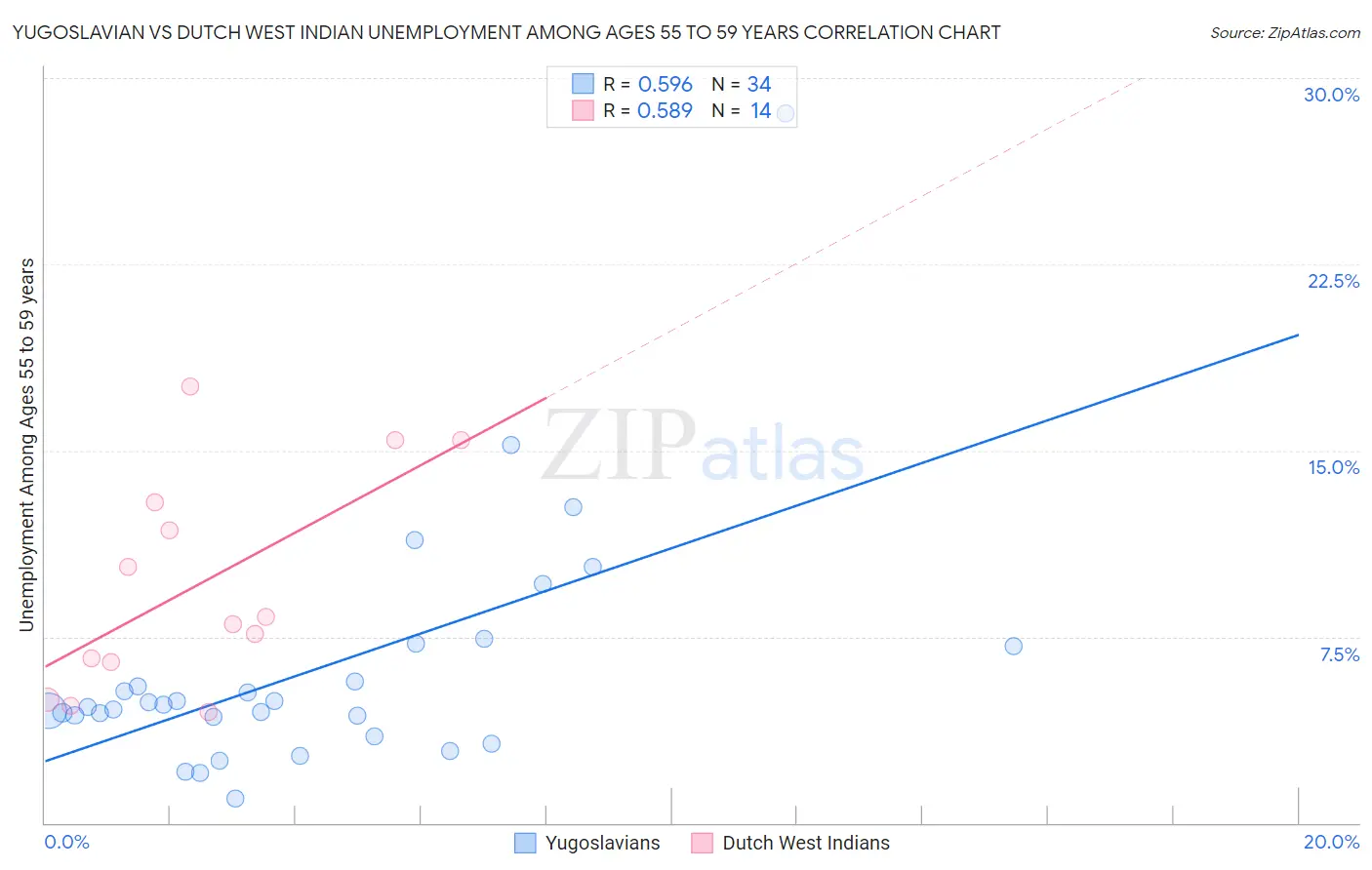 Yugoslavian vs Dutch West Indian Unemployment Among Ages 55 to 59 years