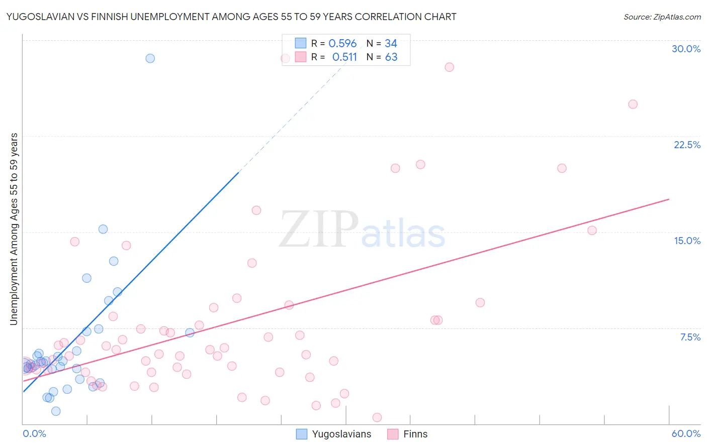 Yugoslavian vs Finnish Unemployment Among Ages 55 to 59 years