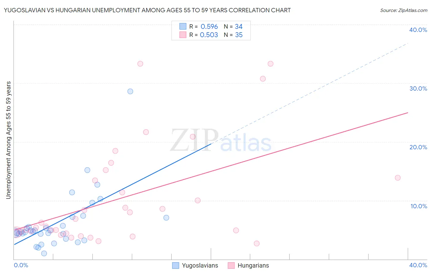 Yugoslavian vs Hungarian Unemployment Among Ages 55 to 59 years