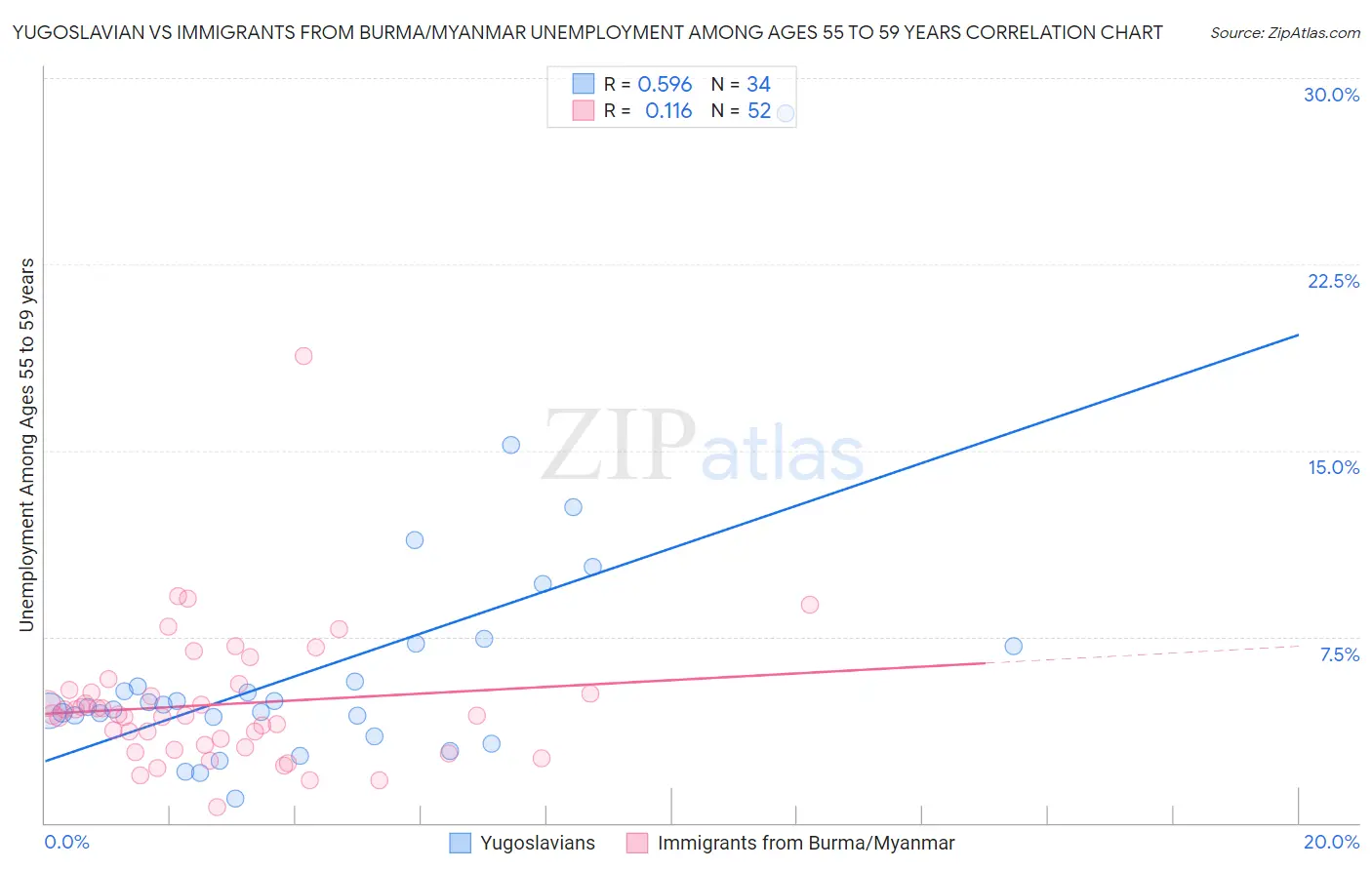 Yugoslavian vs Immigrants from Burma/Myanmar Unemployment Among Ages 55 to 59 years