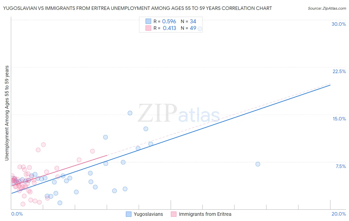 Yugoslavian vs Immigrants from Eritrea Unemployment Among Ages 55 to 59 years