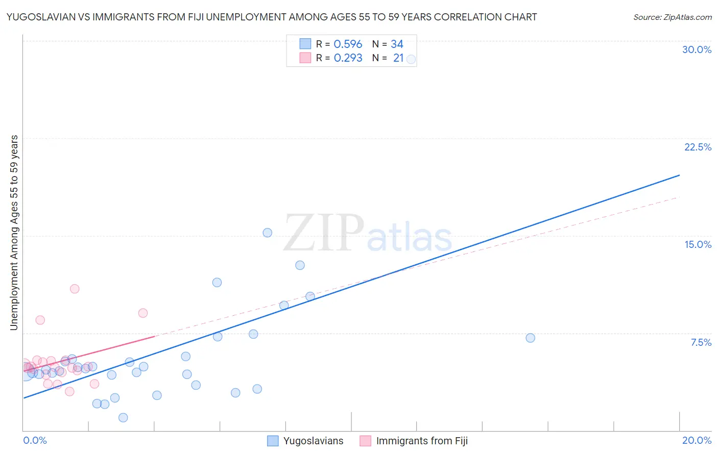 Yugoslavian vs Immigrants from Fiji Unemployment Among Ages 55 to 59 years