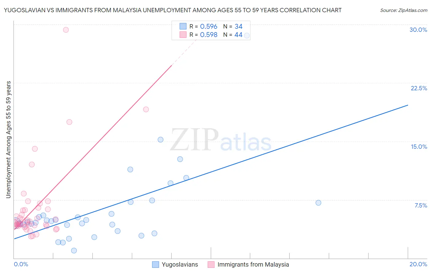 Yugoslavian vs Immigrants from Malaysia Unemployment Among Ages 55 to 59 years