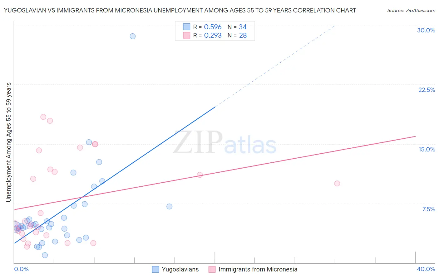 Yugoslavian vs Immigrants from Micronesia Unemployment Among Ages 55 to 59 years