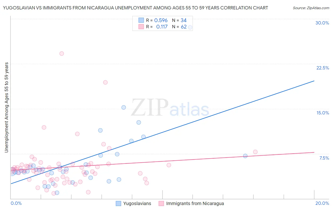 Yugoslavian vs Immigrants from Nicaragua Unemployment Among Ages 55 to 59 years