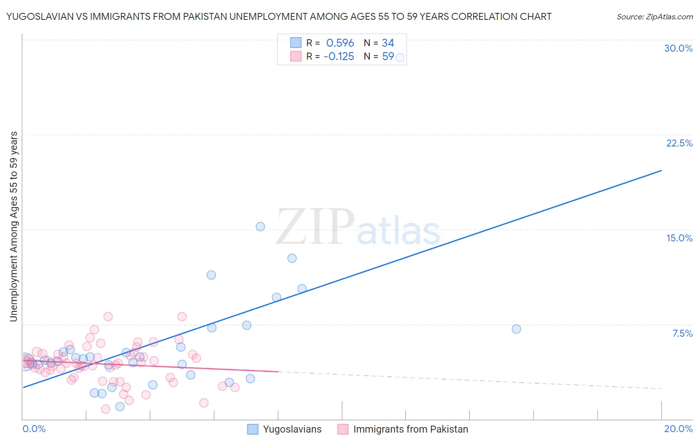 Yugoslavian vs Immigrants from Pakistan Unemployment Among Ages 55 to 59 years