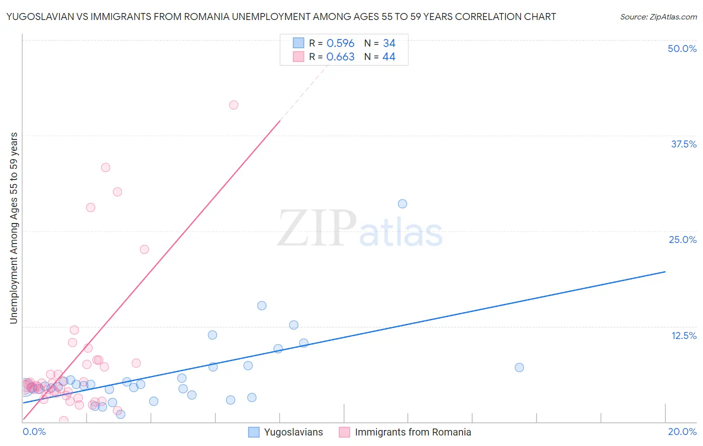 Yugoslavian vs Immigrants from Romania Unemployment Among Ages 55 to 59 years