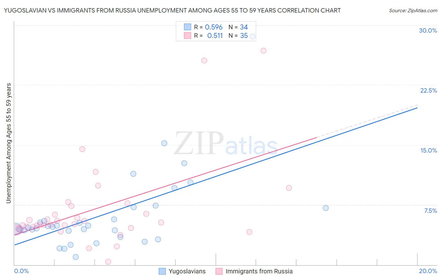 Yugoslavian vs Immigrants from Russia Unemployment Among Ages 55 to 59 years