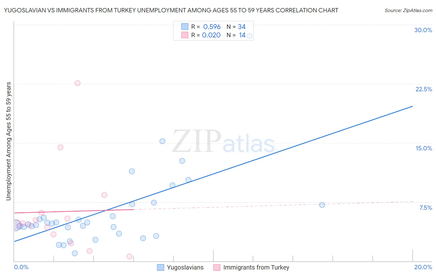 Yugoslavian vs Immigrants from Turkey Unemployment Among Ages 55 to 59 years