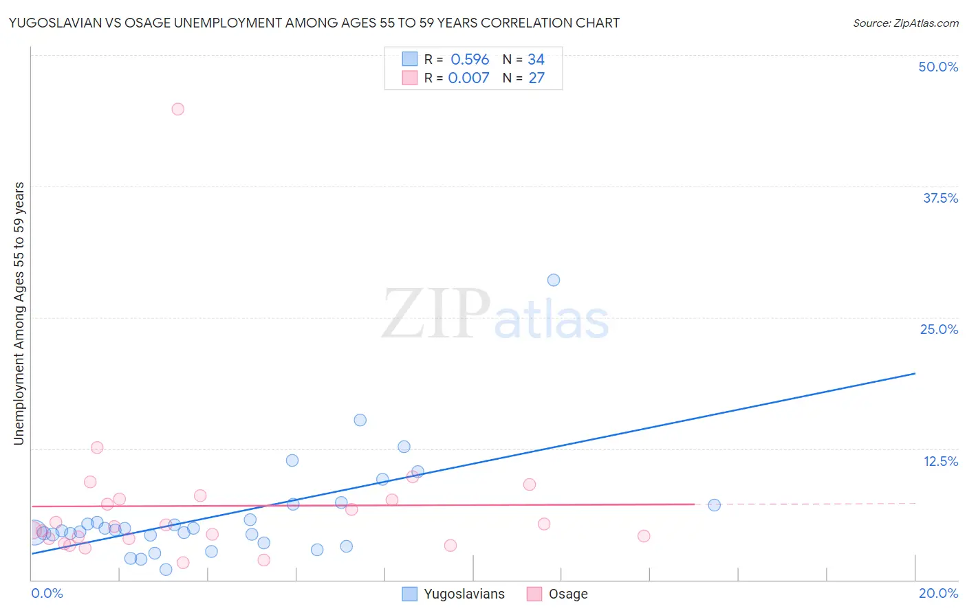 Yugoslavian vs Osage Unemployment Among Ages 55 to 59 years