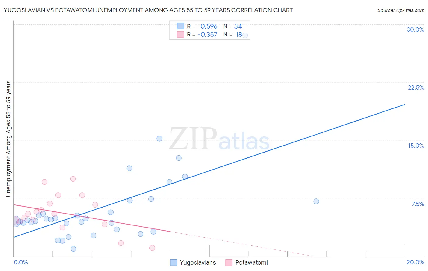 Yugoslavian vs Potawatomi Unemployment Among Ages 55 to 59 years