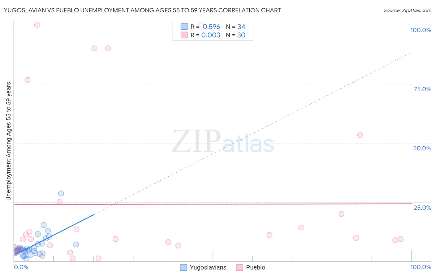 Yugoslavian vs Pueblo Unemployment Among Ages 55 to 59 years