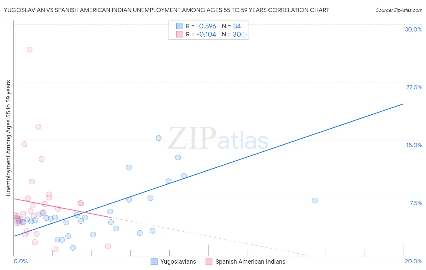Yugoslavian vs Spanish American Indian Unemployment Among Ages 55 to 59 years