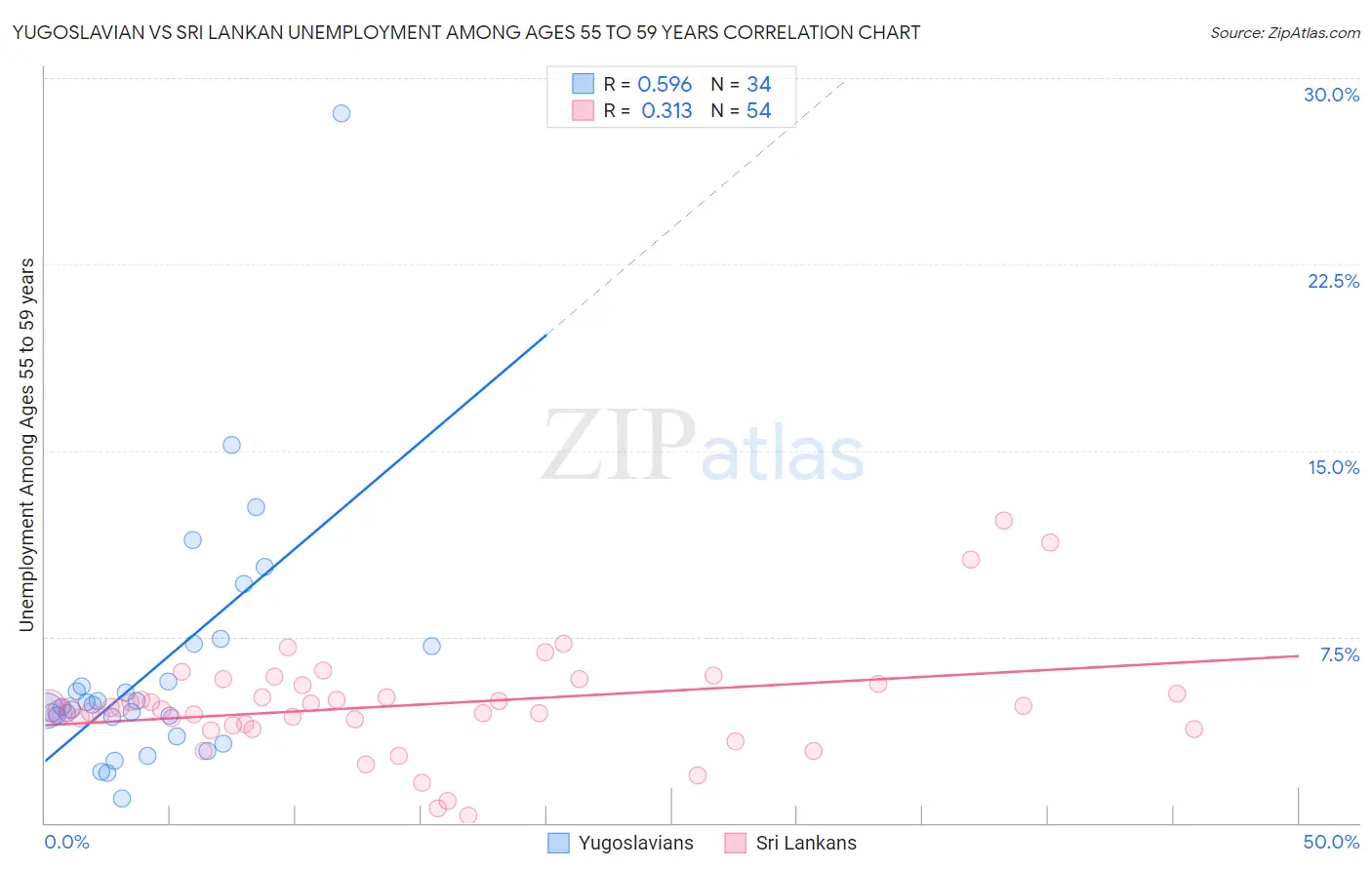 Yugoslavian vs Sri Lankan Unemployment Among Ages 55 to 59 years