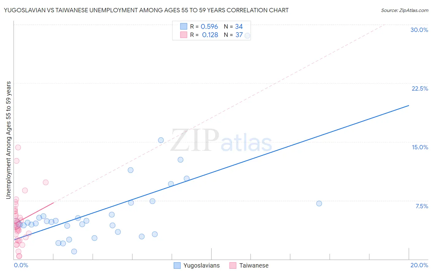 Yugoslavian vs Taiwanese Unemployment Among Ages 55 to 59 years