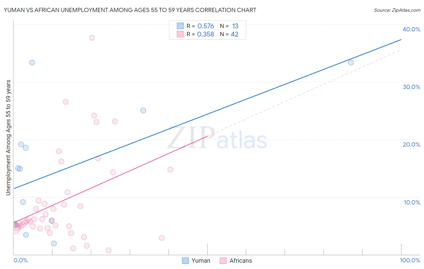 Yuman vs African Unemployment Among Ages 55 to 59 years