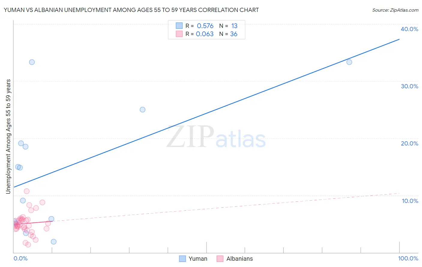 Yuman vs Albanian Unemployment Among Ages 55 to 59 years