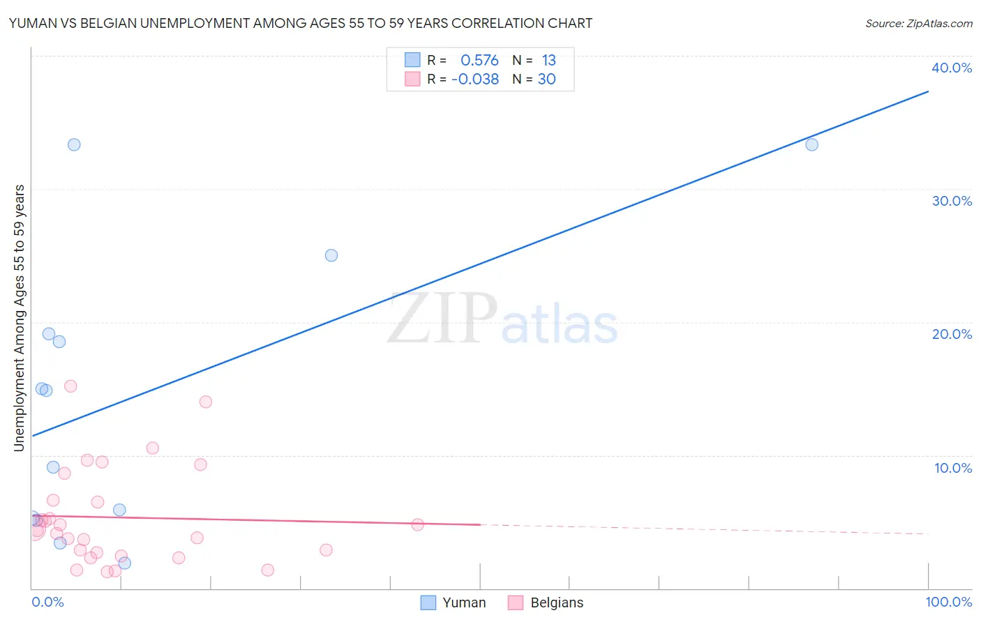 Yuman vs Belgian Unemployment Among Ages 55 to 59 years