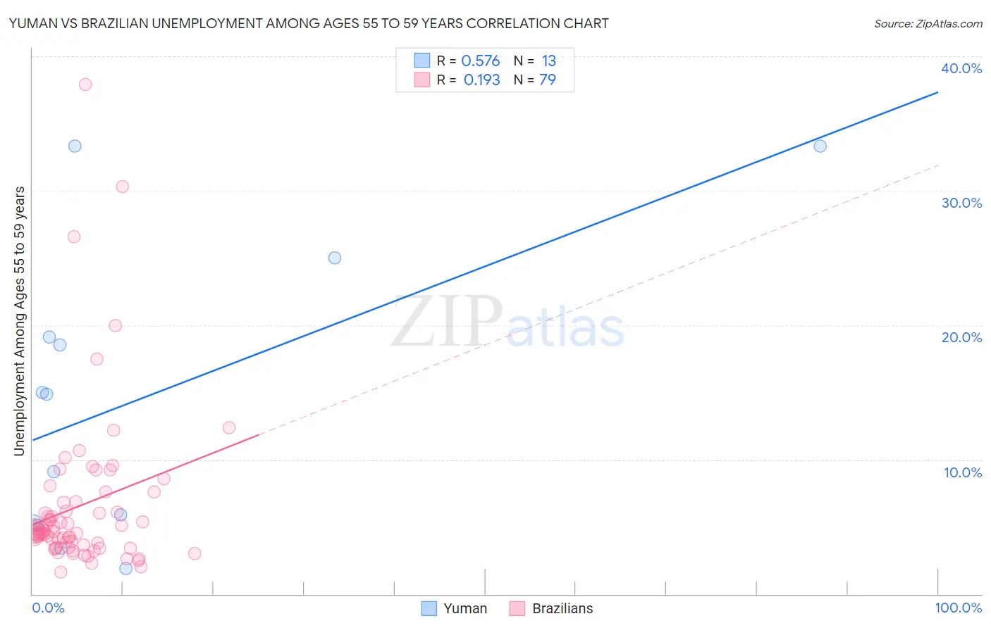 Yuman vs Brazilian Unemployment Among Ages 55 to 59 years