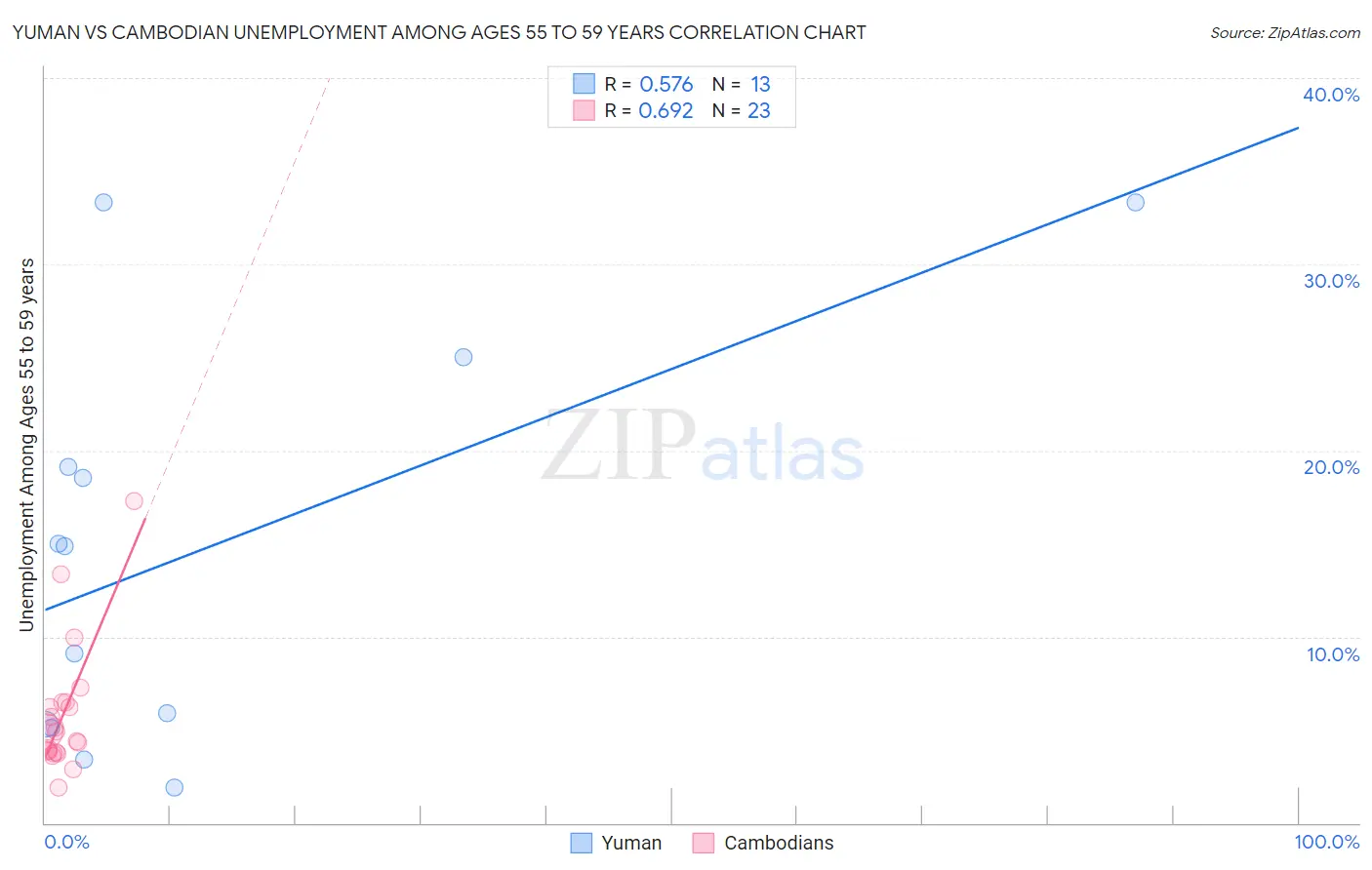 Yuman vs Cambodian Unemployment Among Ages 55 to 59 years