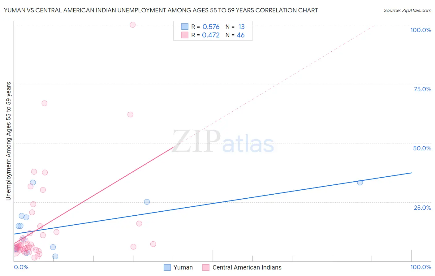 Yuman vs Central American Indian Unemployment Among Ages 55 to 59 years