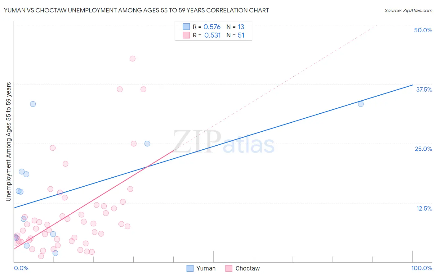 Yuman vs Choctaw Unemployment Among Ages 55 to 59 years