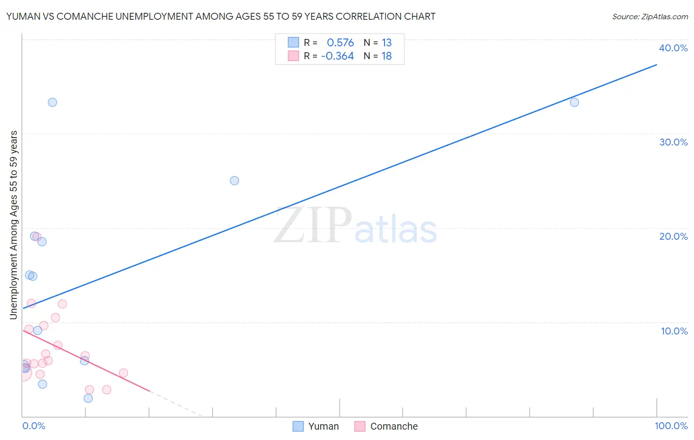 Yuman vs Comanche Unemployment Among Ages 55 to 59 years