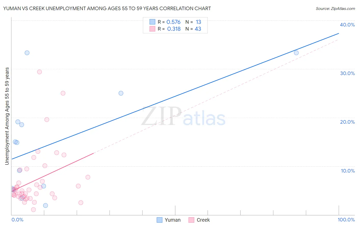 Yuman vs Creek Unemployment Among Ages 55 to 59 years