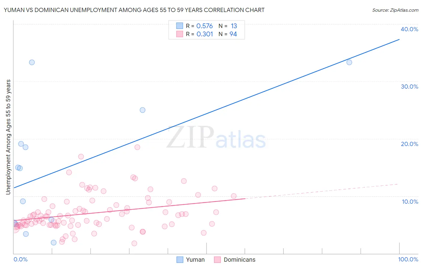 Yuman vs Dominican Unemployment Among Ages 55 to 59 years