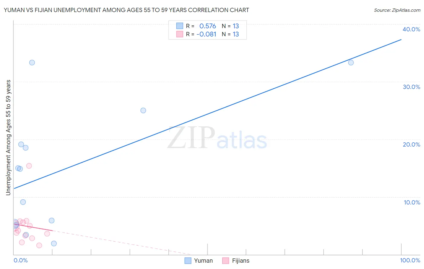 Yuman vs Fijian Unemployment Among Ages 55 to 59 years