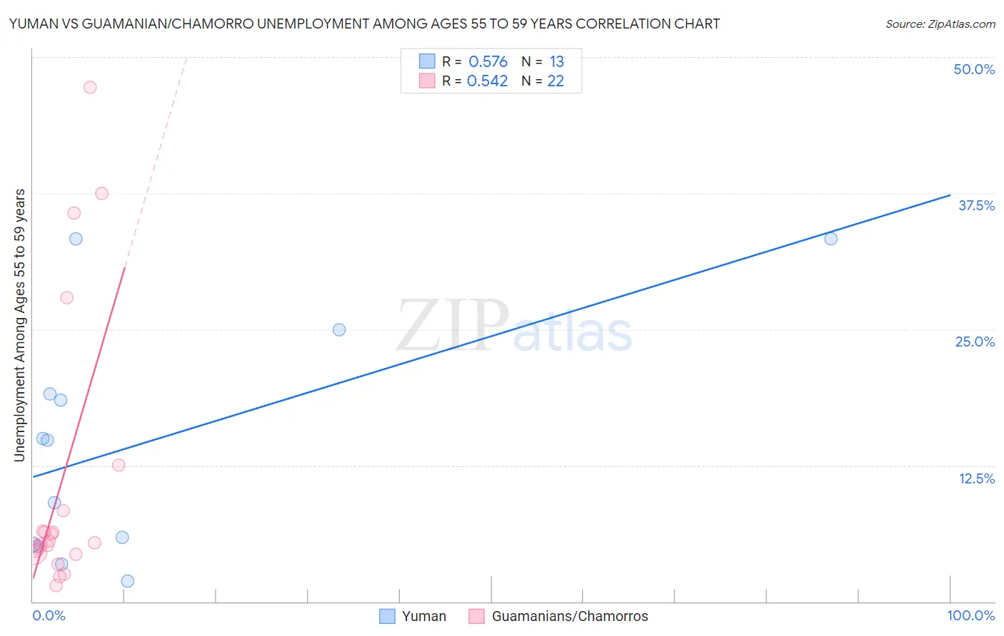 Yuman vs Guamanian/Chamorro Unemployment Among Ages 55 to 59 years