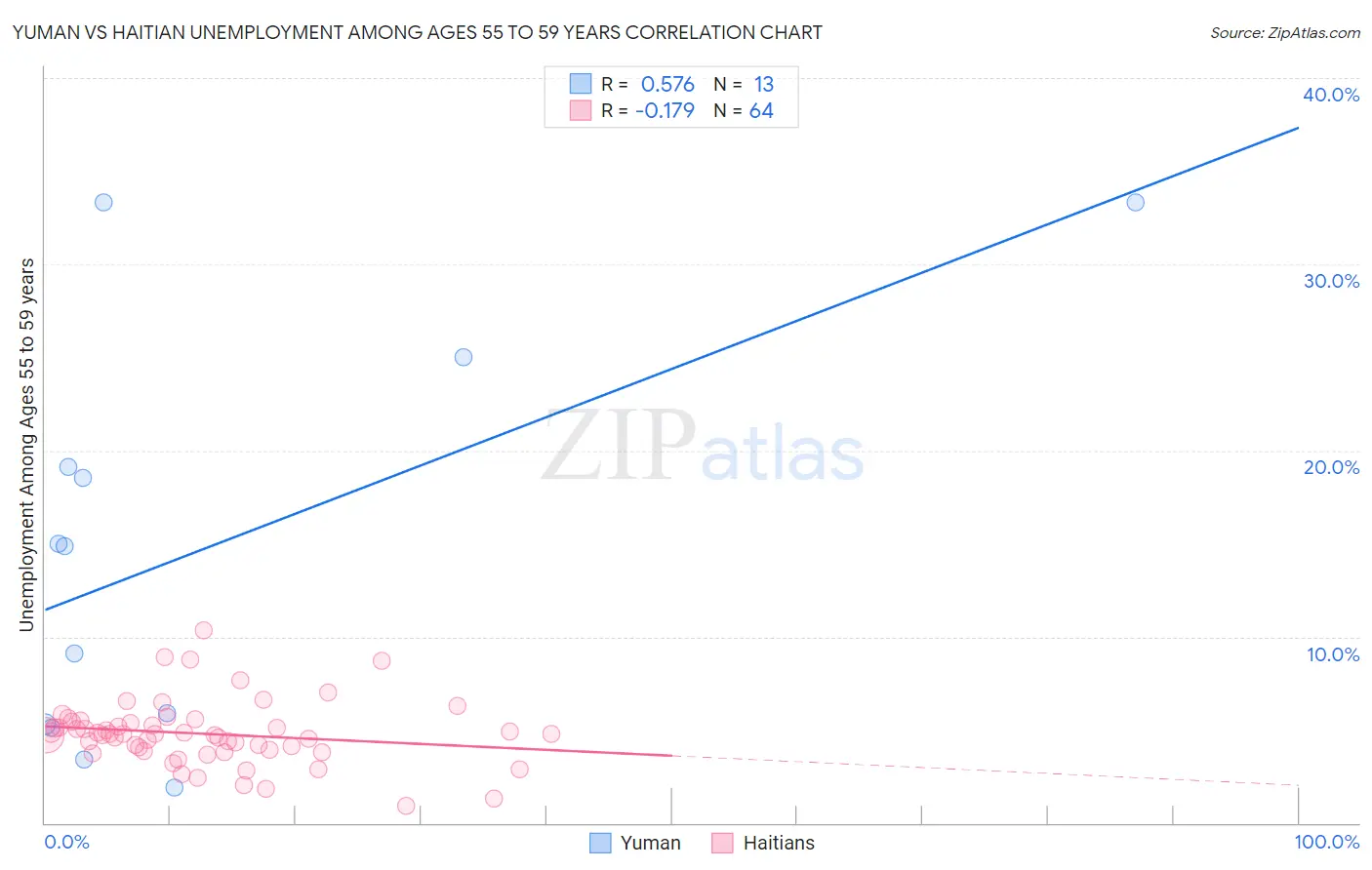 Yuman vs Haitian Unemployment Among Ages 55 to 59 years