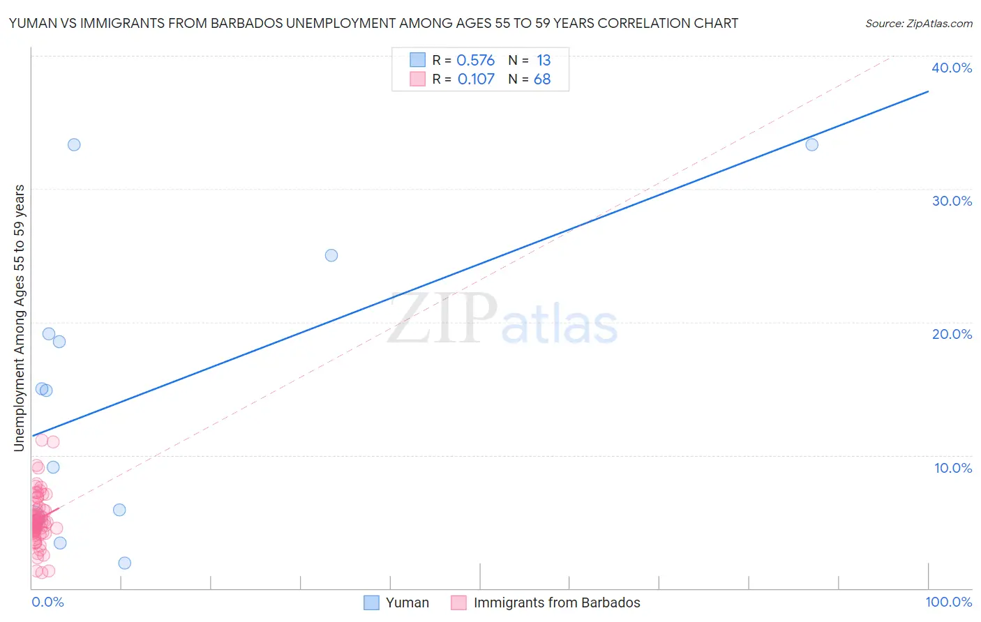 Yuman vs Immigrants from Barbados Unemployment Among Ages 55 to 59 years