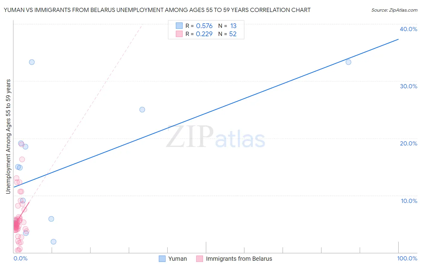 Yuman vs Immigrants from Belarus Unemployment Among Ages 55 to 59 years