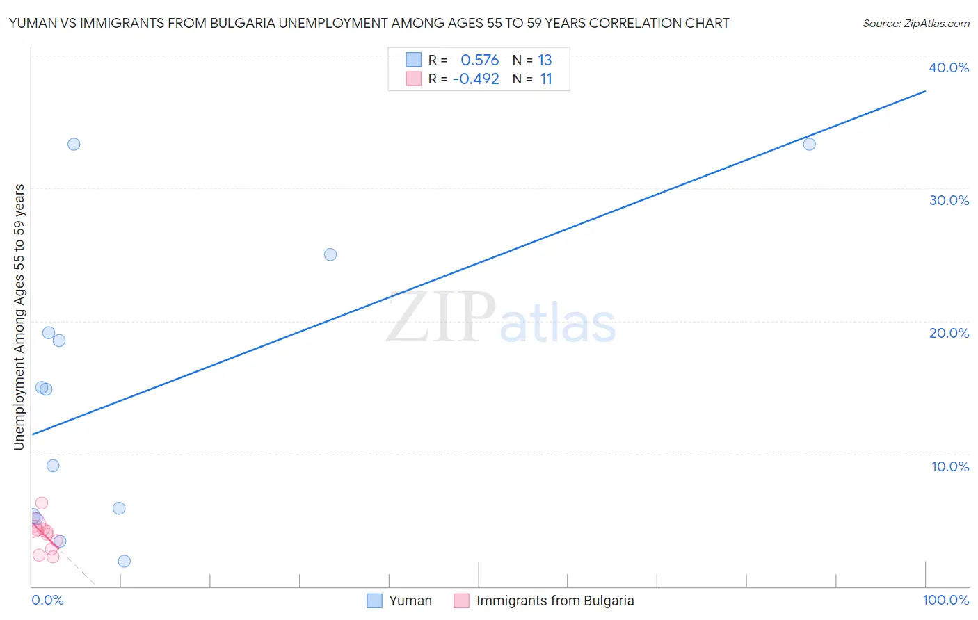 Yuman vs Immigrants from Bulgaria Unemployment Among Ages 55 to 59 years