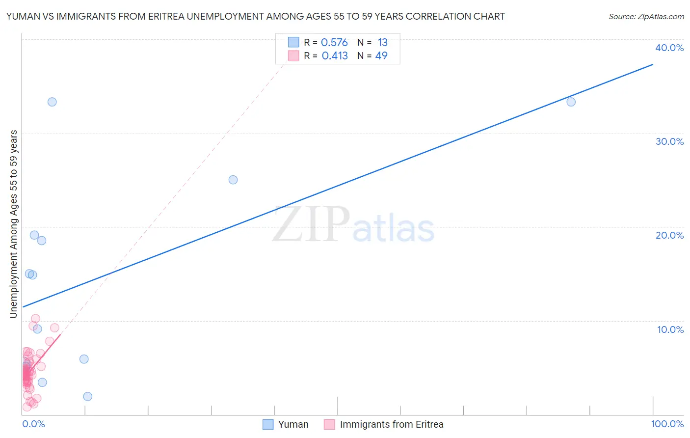 Yuman vs Immigrants from Eritrea Unemployment Among Ages 55 to 59 years