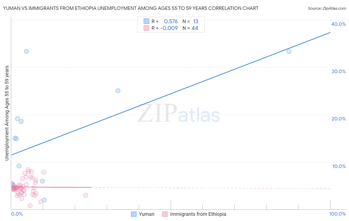 Yuman vs Immigrants from Ethiopia Unemployment Among Ages 55 to 59 years