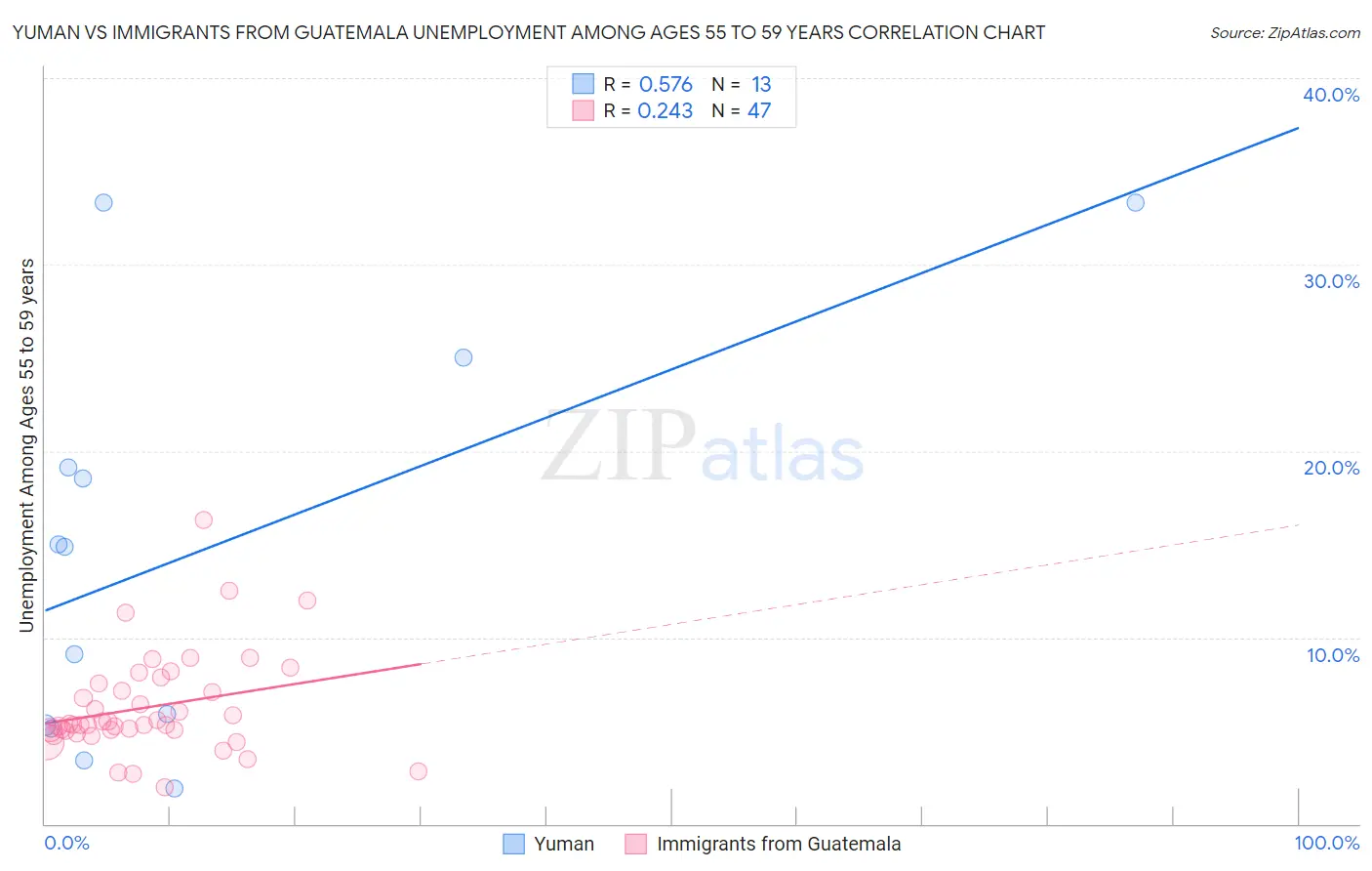 Yuman vs Immigrants from Guatemala Unemployment Among Ages 55 to 59 years