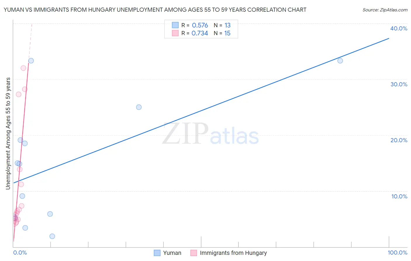 Yuman vs Immigrants from Hungary Unemployment Among Ages 55 to 59 years