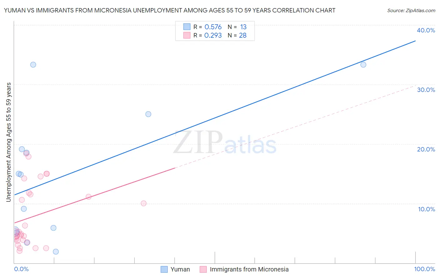 Yuman vs Immigrants from Micronesia Unemployment Among Ages 55 to 59 years