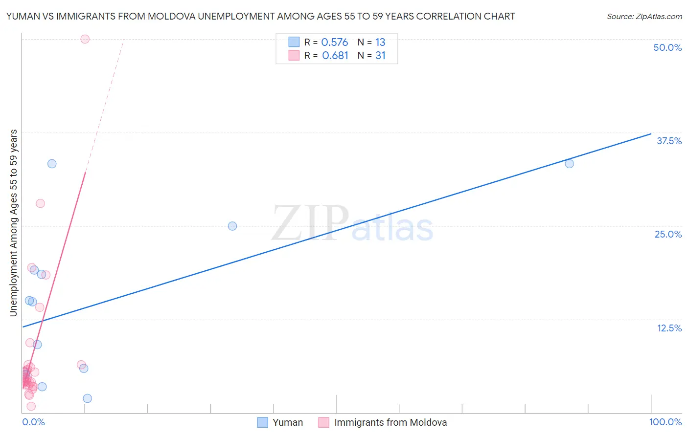 Yuman vs Immigrants from Moldova Unemployment Among Ages 55 to 59 years