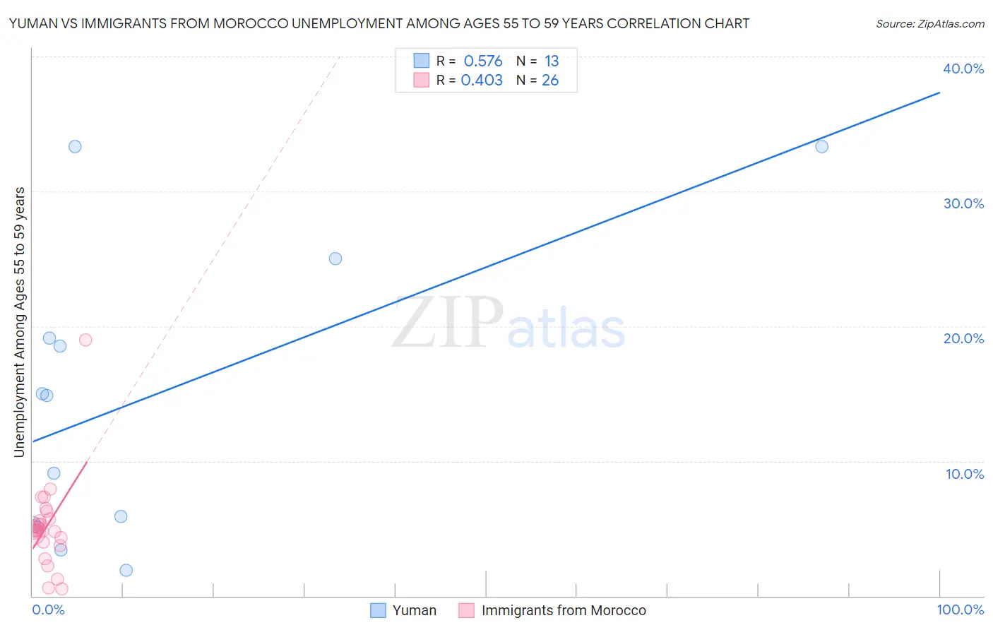 Yuman vs Immigrants from Morocco Unemployment Among Ages 55 to 59 years