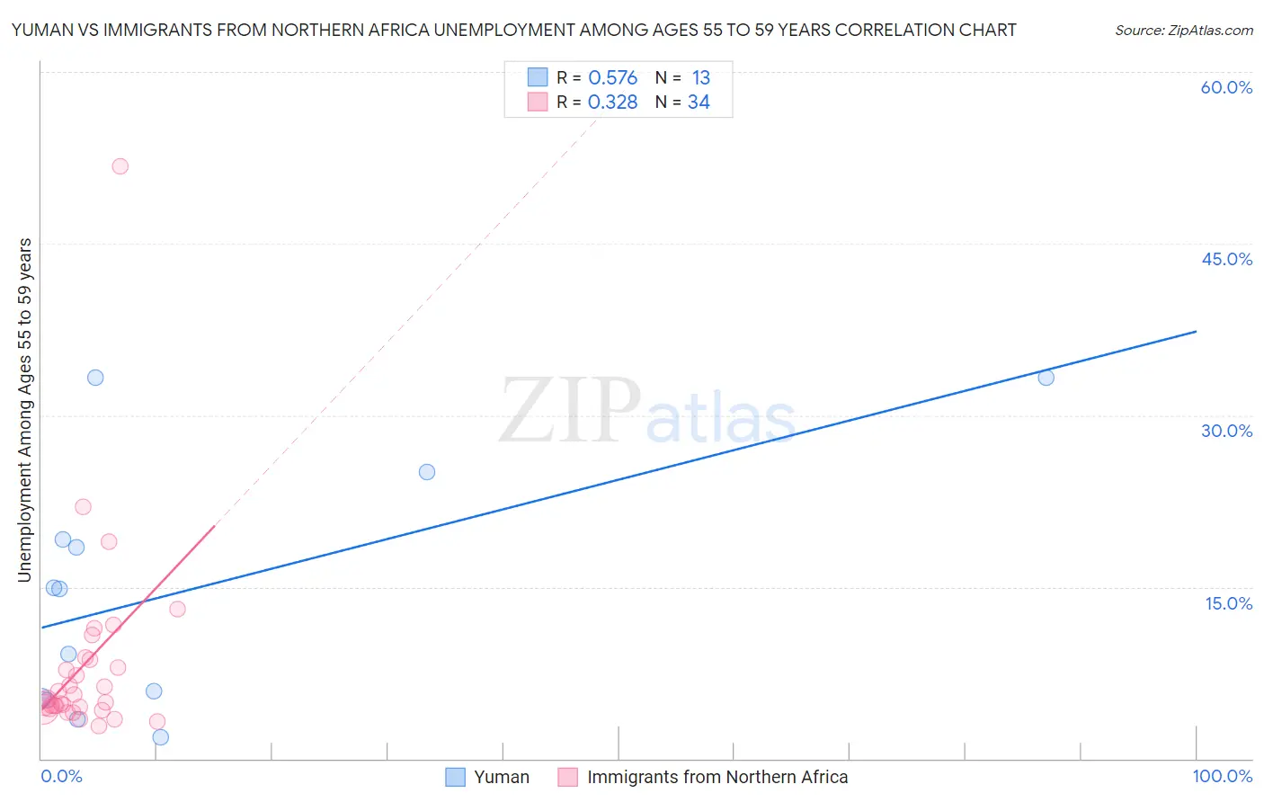 Yuman vs Immigrants from Northern Africa Unemployment Among Ages 55 to 59 years