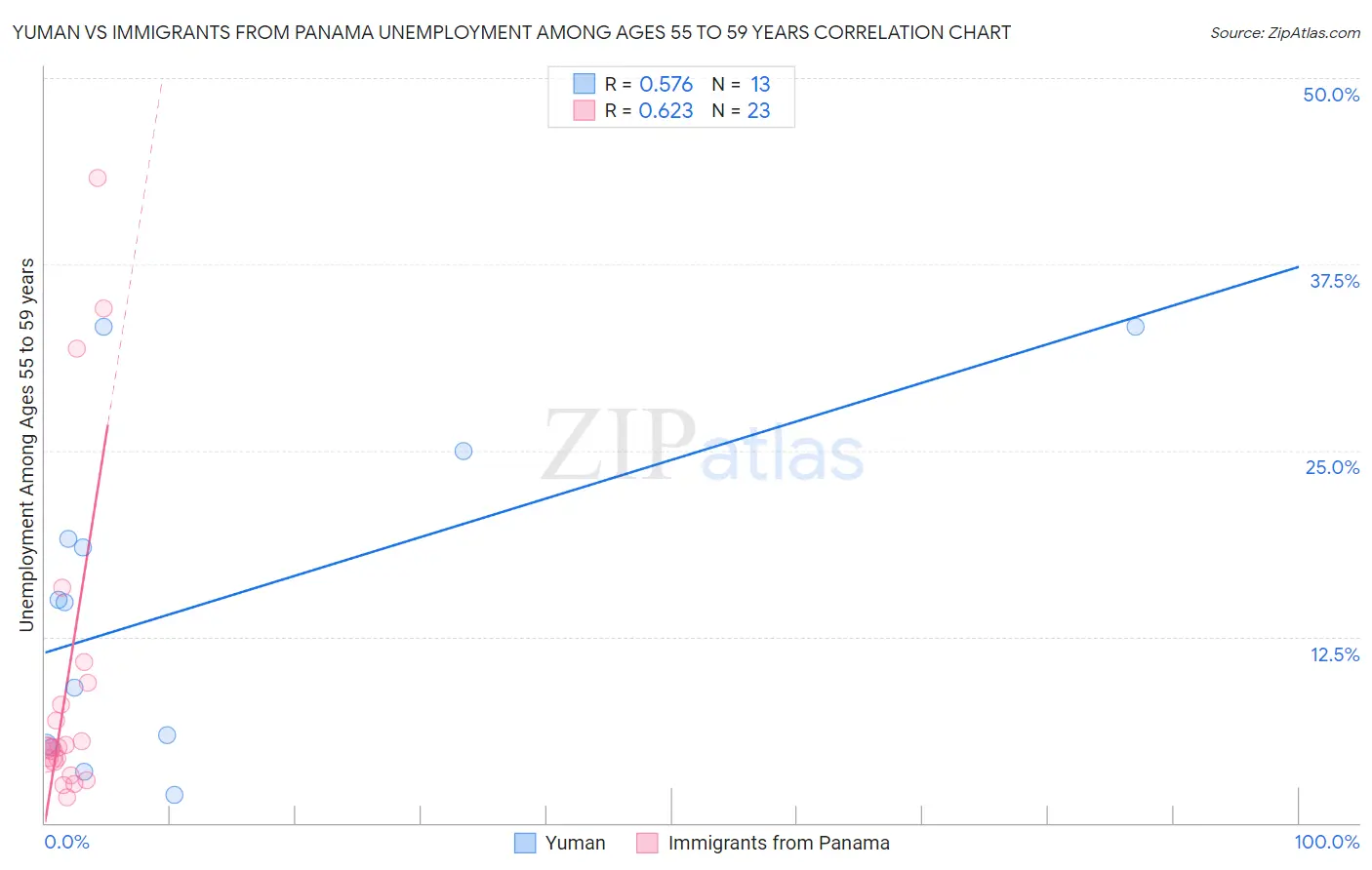 Yuman vs Immigrants from Panama Unemployment Among Ages 55 to 59 years